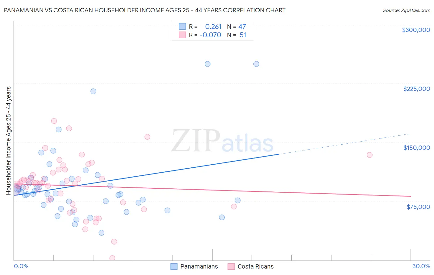 Panamanian vs Costa Rican Householder Income Ages 25 - 44 years