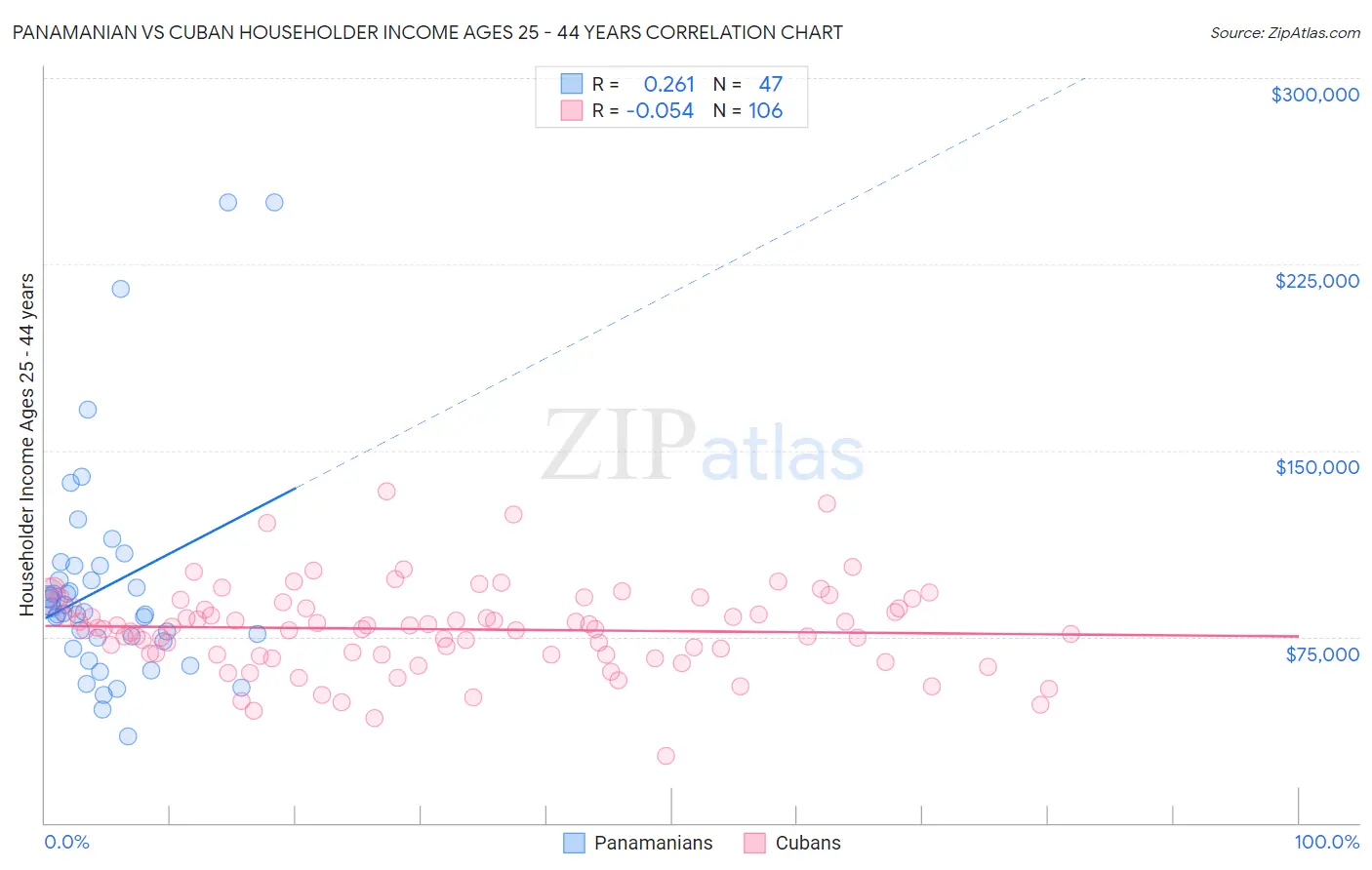 Panamanian vs Cuban Householder Income Ages 25 - 44 years
