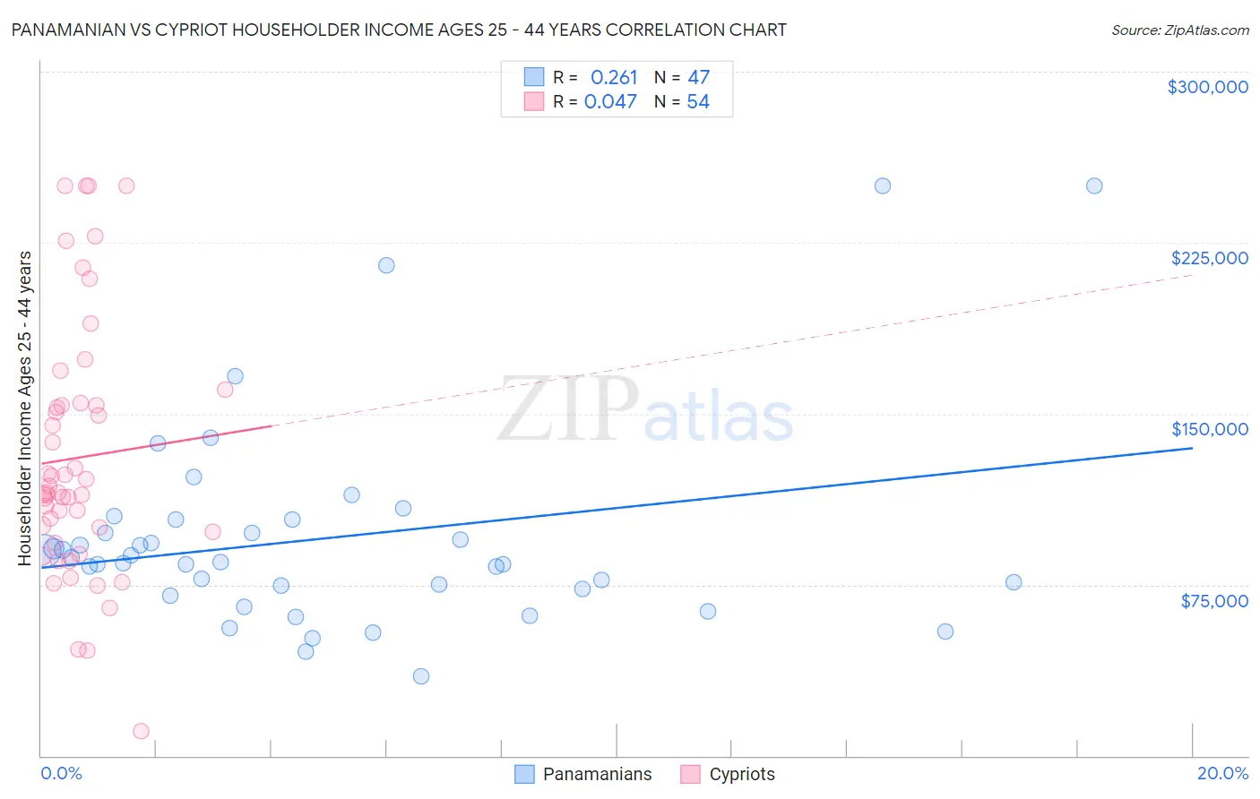 Panamanian vs Cypriot Householder Income Ages 25 - 44 years