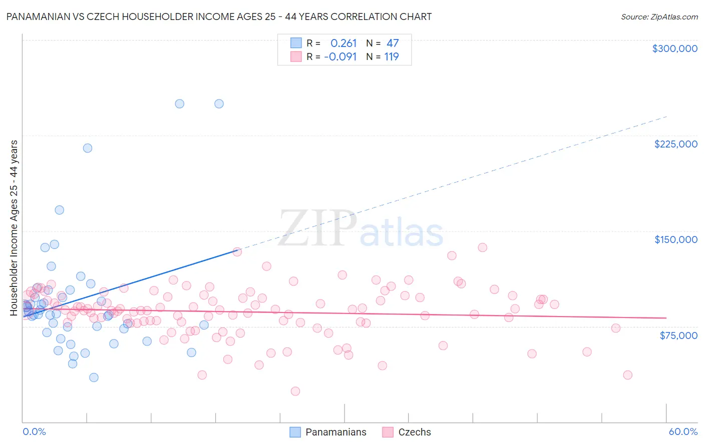 Panamanian vs Czech Householder Income Ages 25 - 44 years