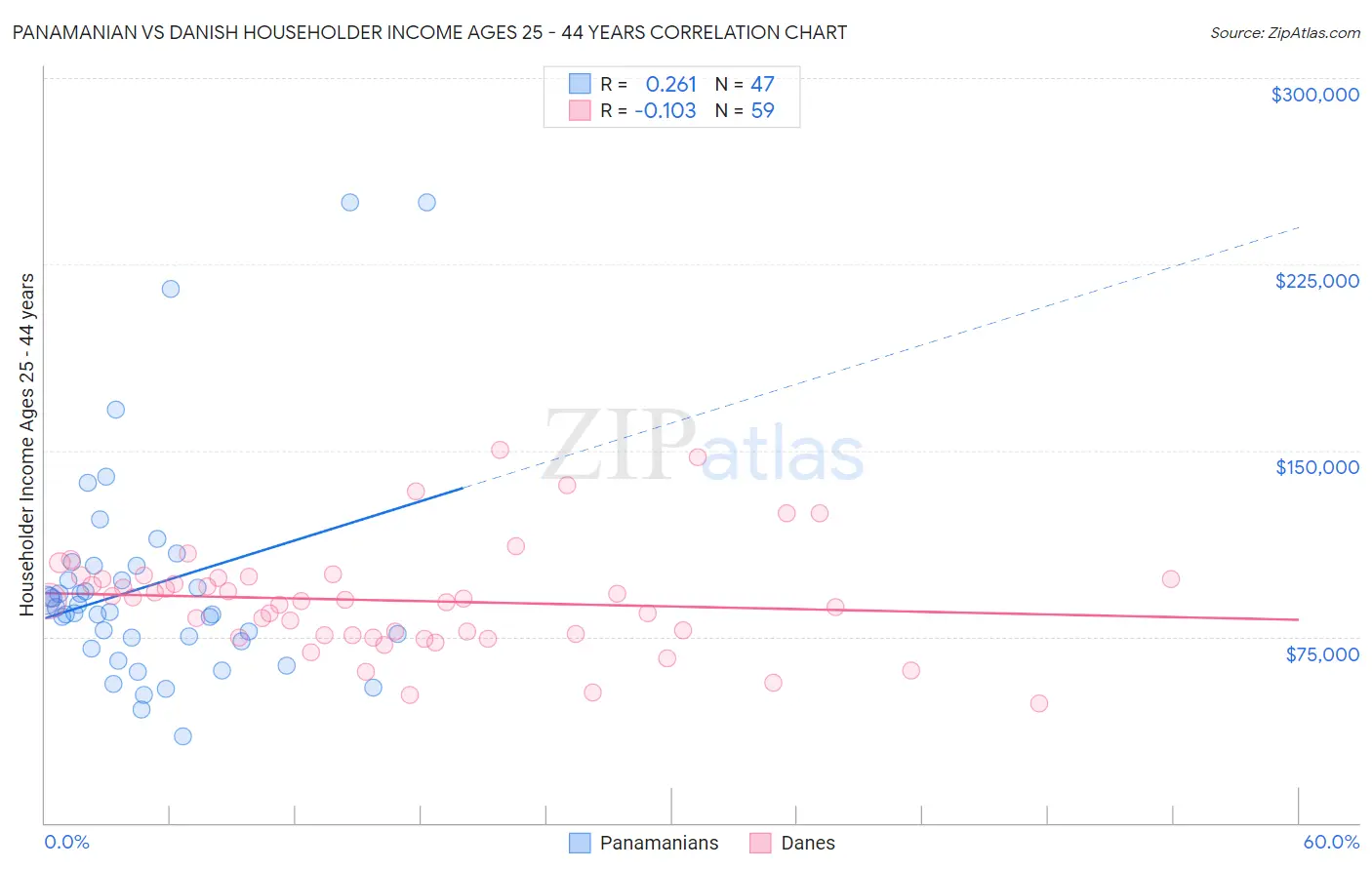 Panamanian vs Danish Householder Income Ages 25 - 44 years