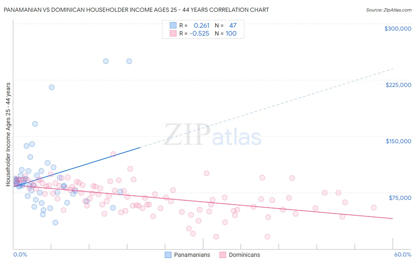 Panamanian vs Dominican Householder Income Ages 25 - 44 years