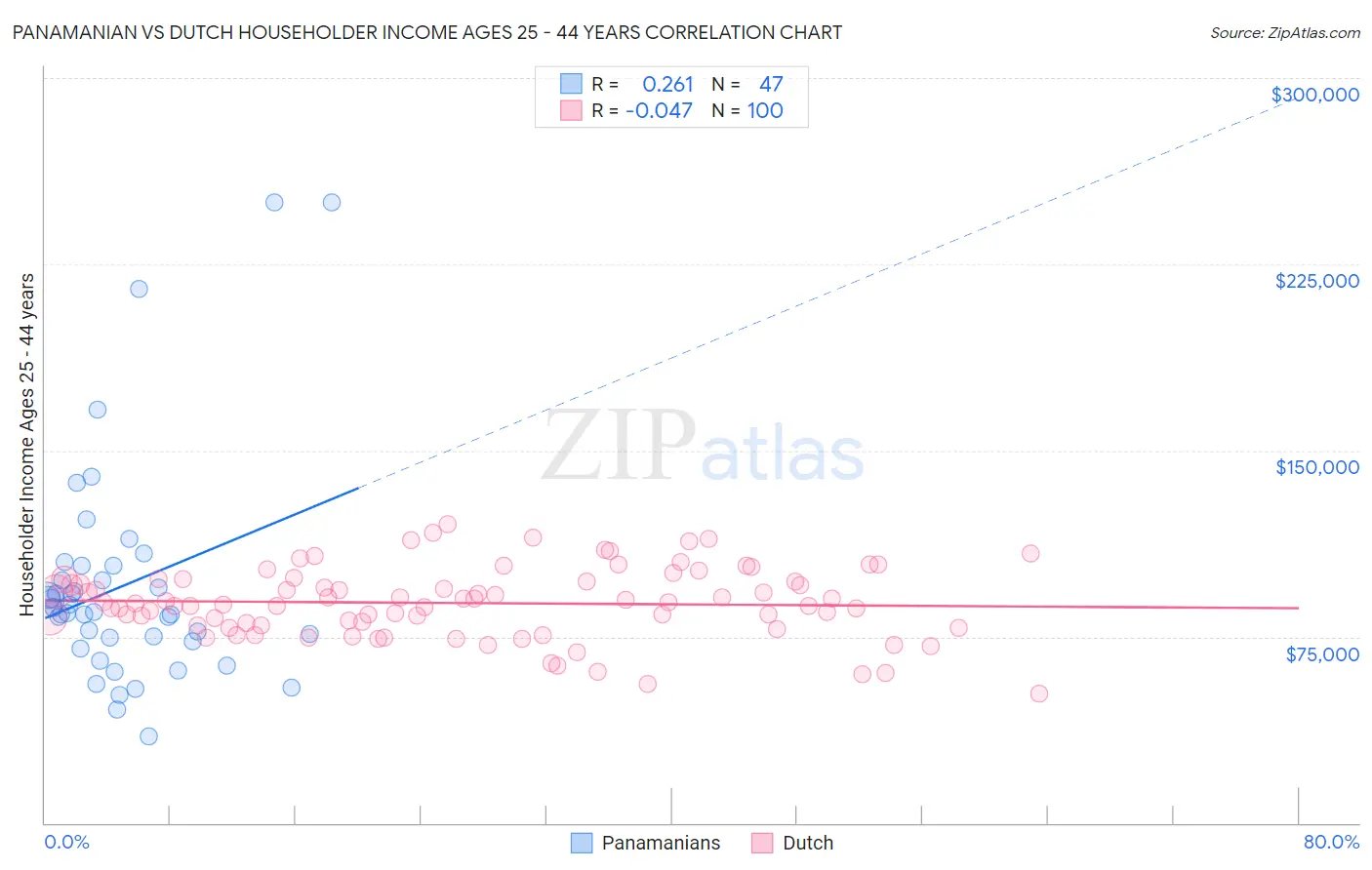 Panamanian vs Dutch Householder Income Ages 25 - 44 years