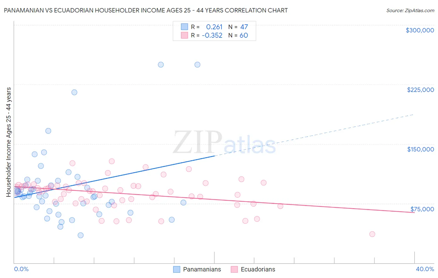 Panamanian vs Ecuadorian Householder Income Ages 25 - 44 years