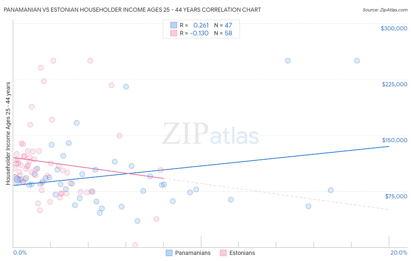 Panamanian vs Estonian Householder Income Ages 25 - 44 years