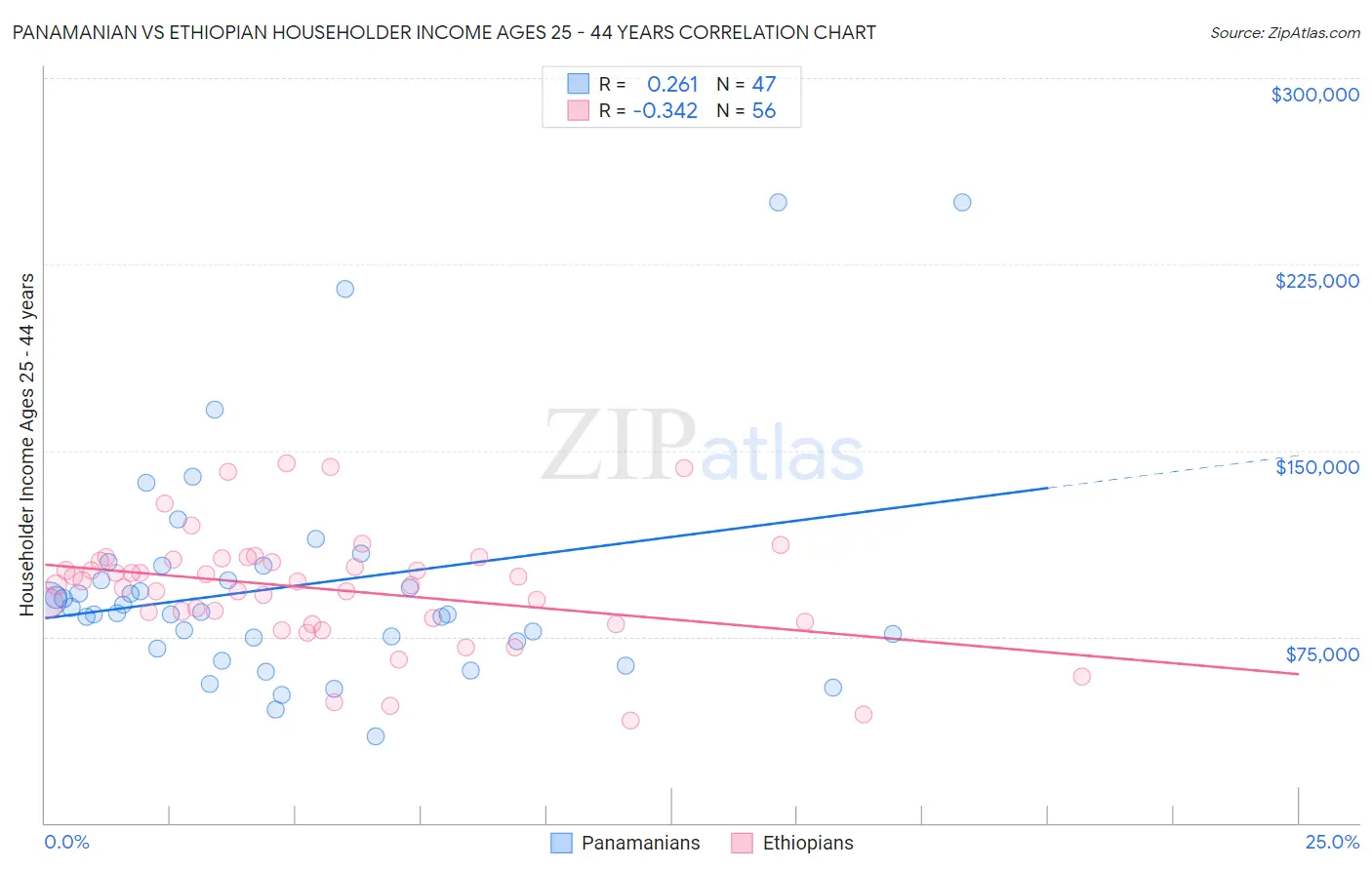 Panamanian vs Ethiopian Householder Income Ages 25 - 44 years