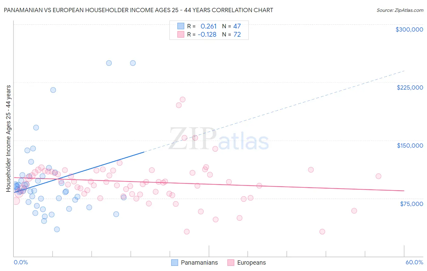 Panamanian vs European Householder Income Ages 25 - 44 years