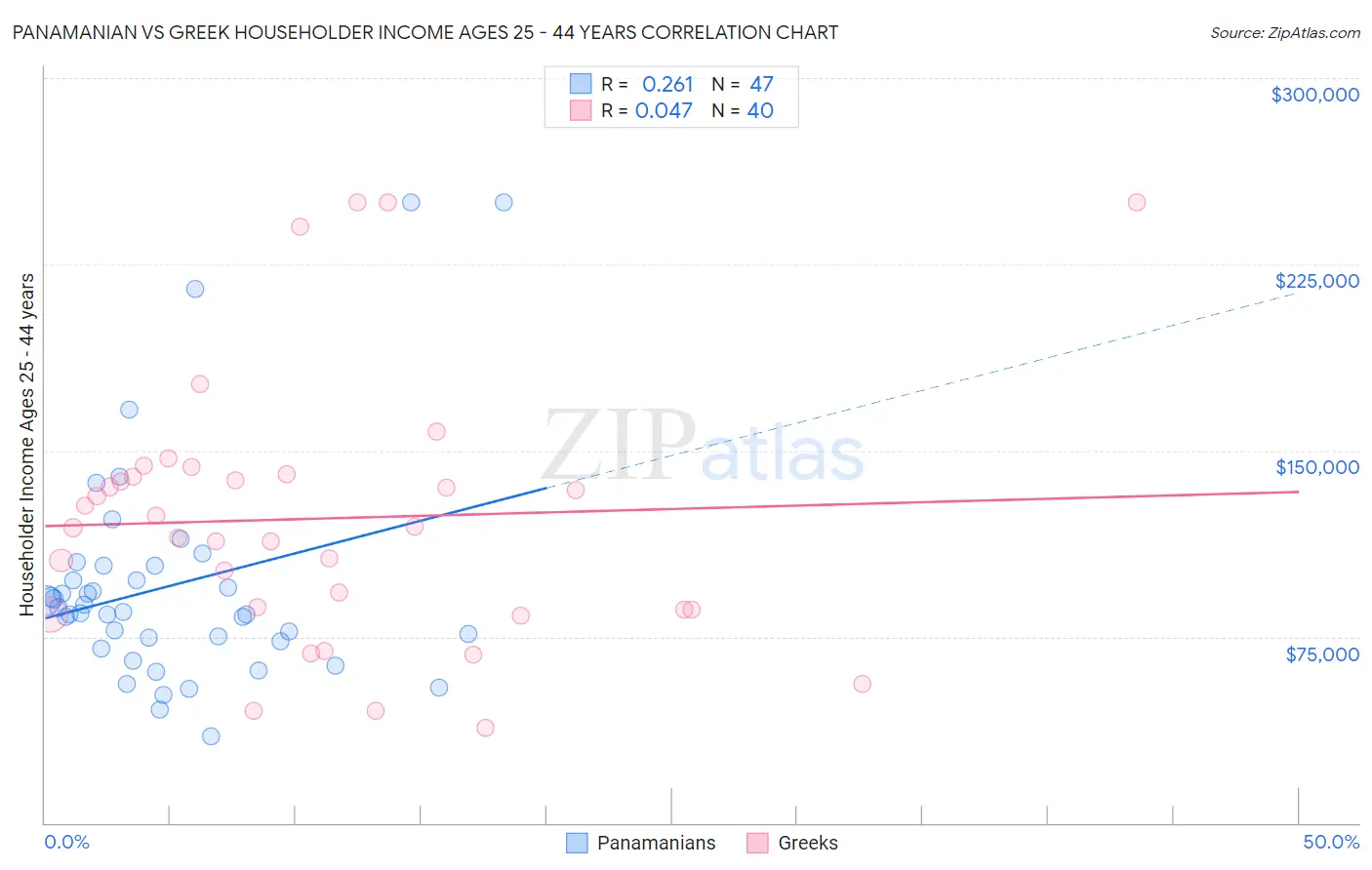 Panamanian vs Greek Householder Income Ages 25 - 44 years