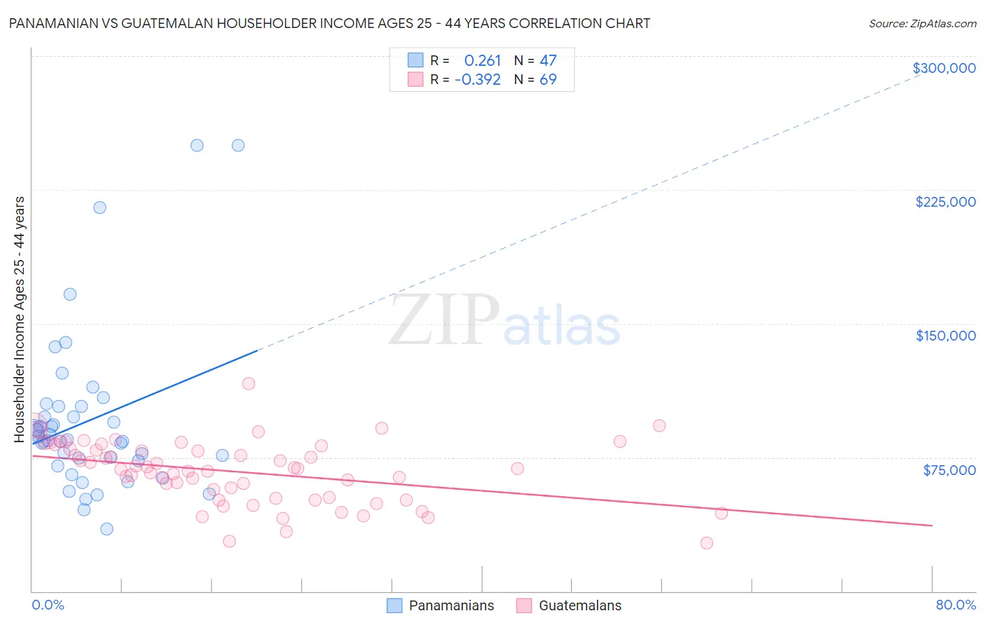 Panamanian vs Guatemalan Householder Income Ages 25 - 44 years