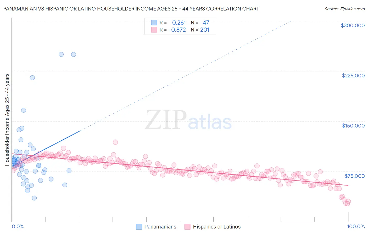 Panamanian vs Hispanic or Latino Householder Income Ages 25 - 44 years