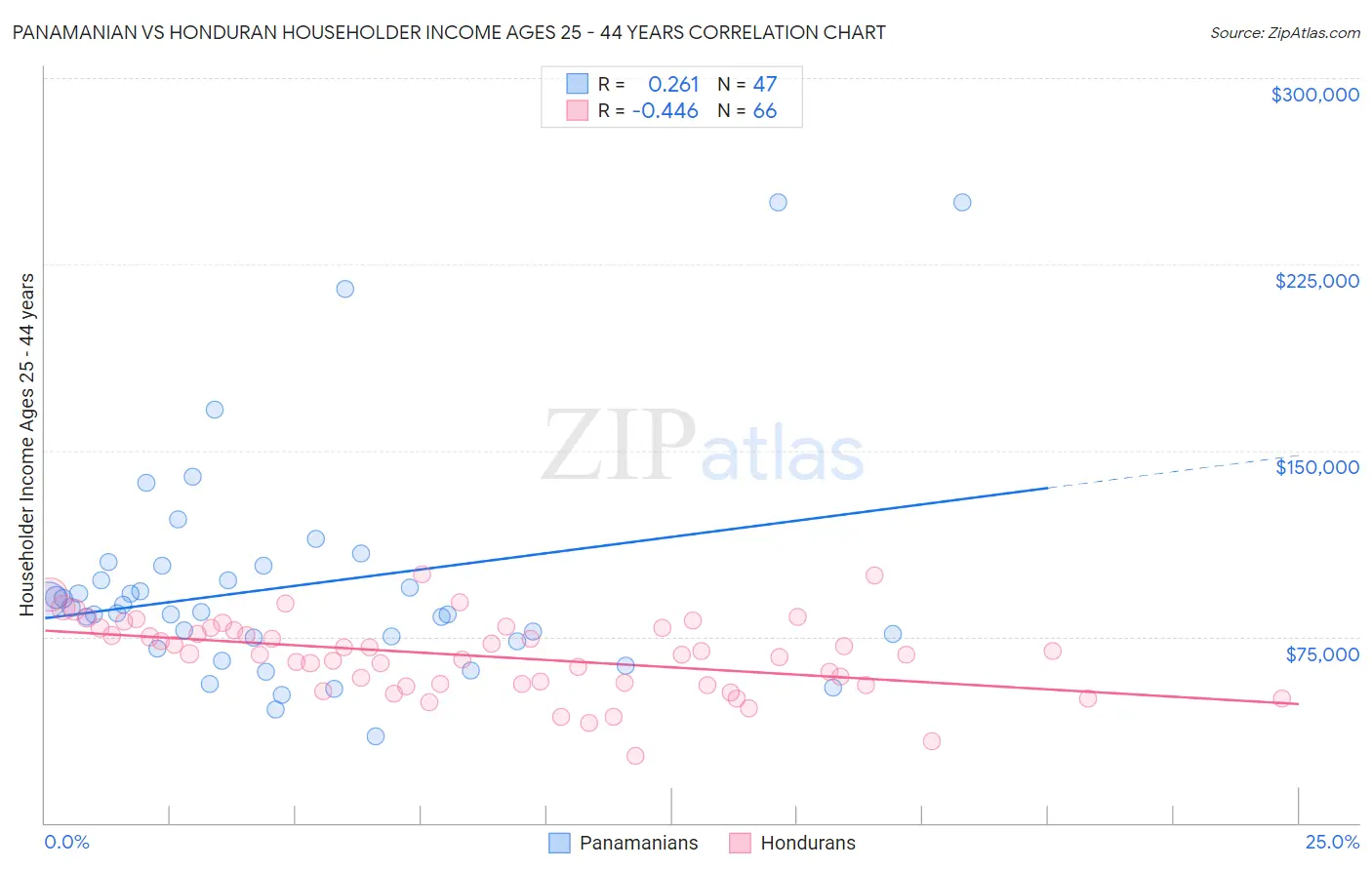 Panamanian vs Honduran Householder Income Ages 25 - 44 years