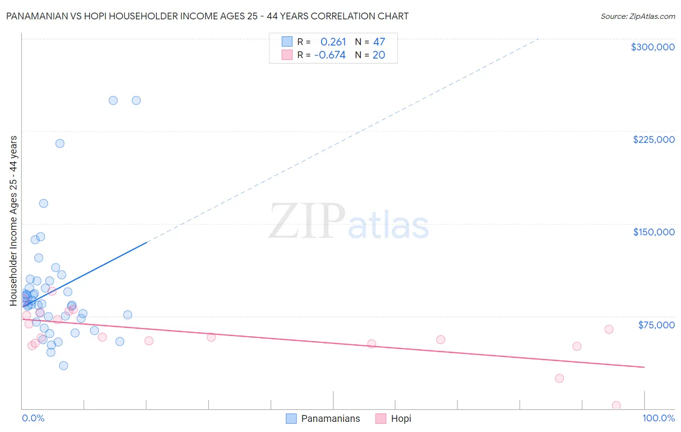 Panamanian vs Hopi Householder Income Ages 25 - 44 years