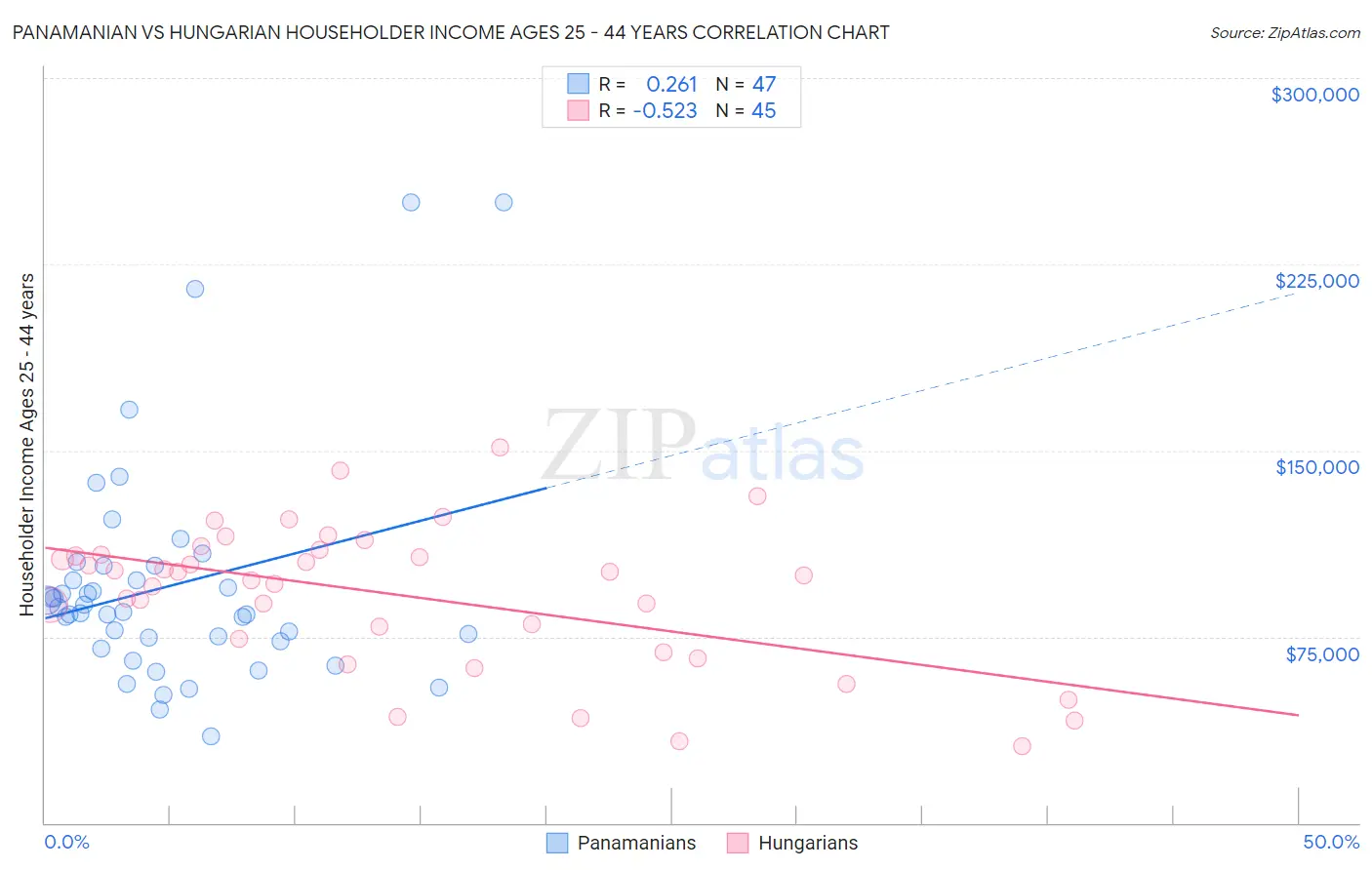 Panamanian vs Hungarian Householder Income Ages 25 - 44 years