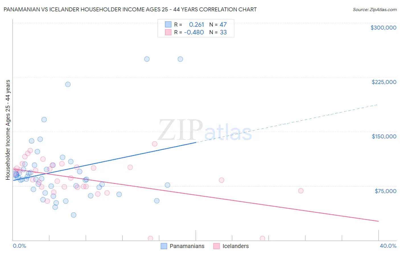 Panamanian vs Icelander Householder Income Ages 25 - 44 years