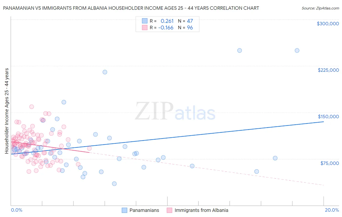 Panamanian vs Immigrants from Albania Householder Income Ages 25 - 44 years