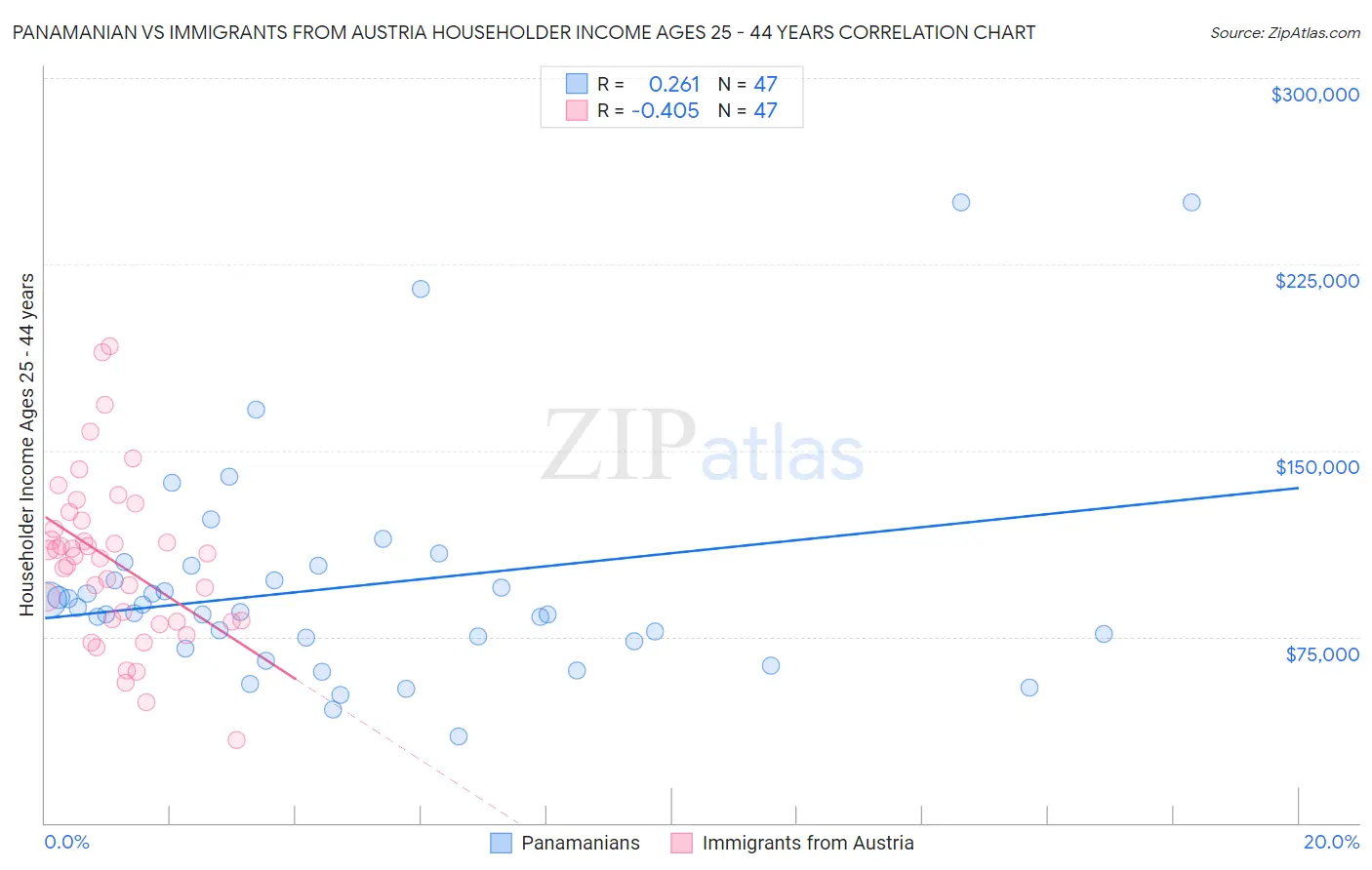 Panamanian vs Immigrants from Austria Householder Income Ages 25 - 44 years
