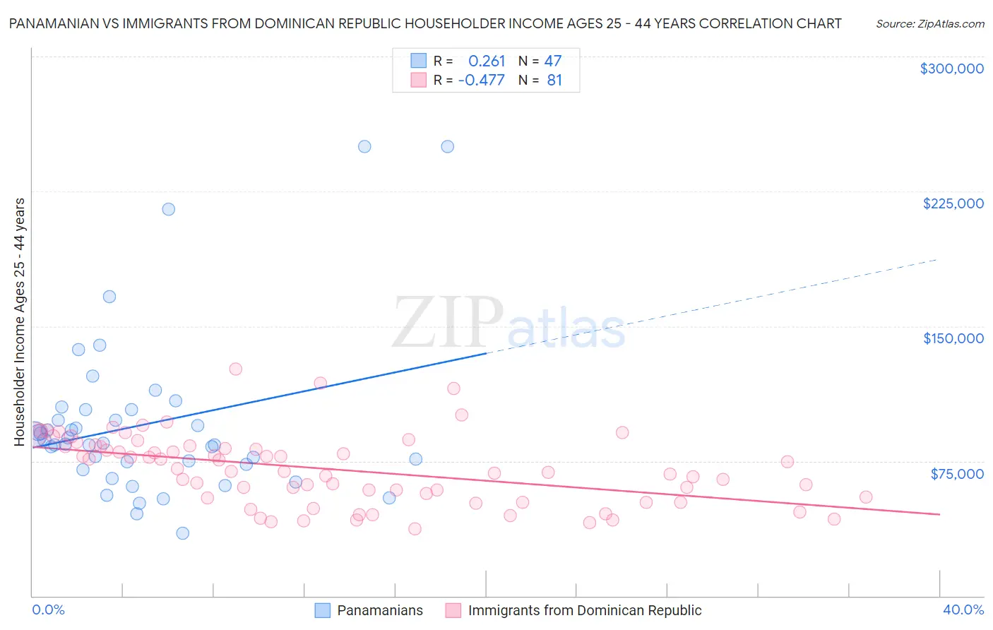 Panamanian vs Immigrants from Dominican Republic Householder Income Ages 25 - 44 years