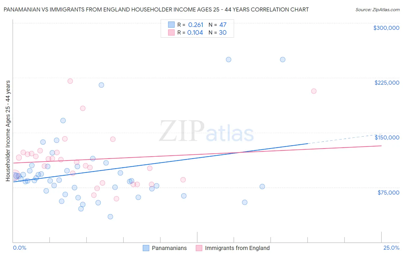 Panamanian vs Immigrants from England Householder Income Ages 25 - 44 years