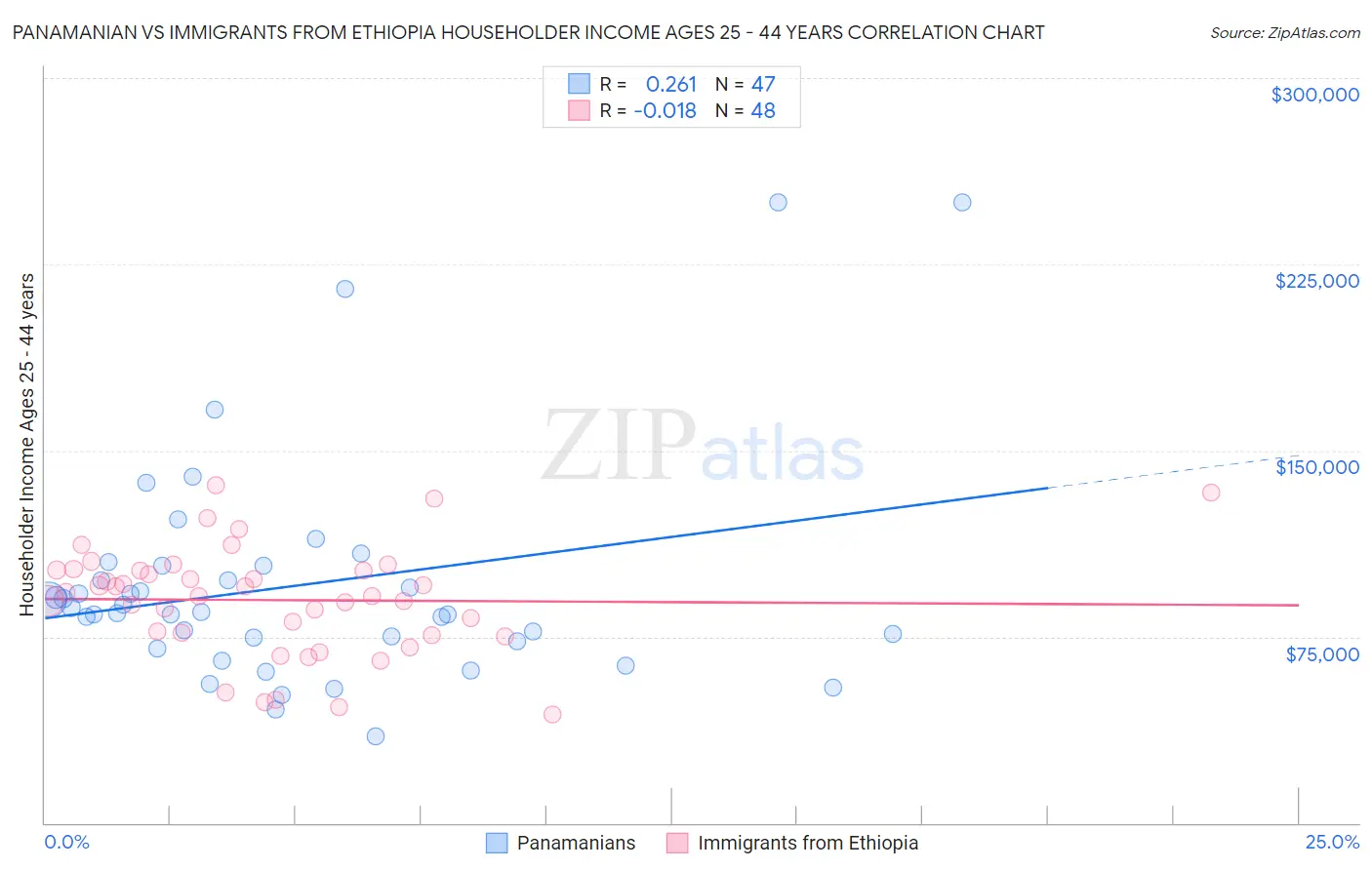 Panamanian vs Immigrants from Ethiopia Householder Income Ages 25 - 44 years