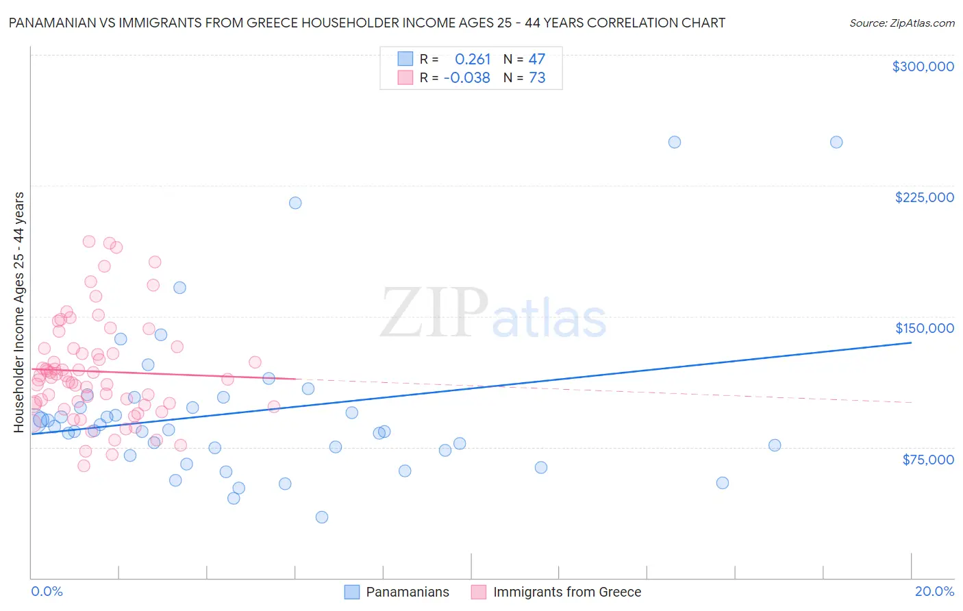 Panamanian vs Immigrants from Greece Householder Income Ages 25 - 44 years
