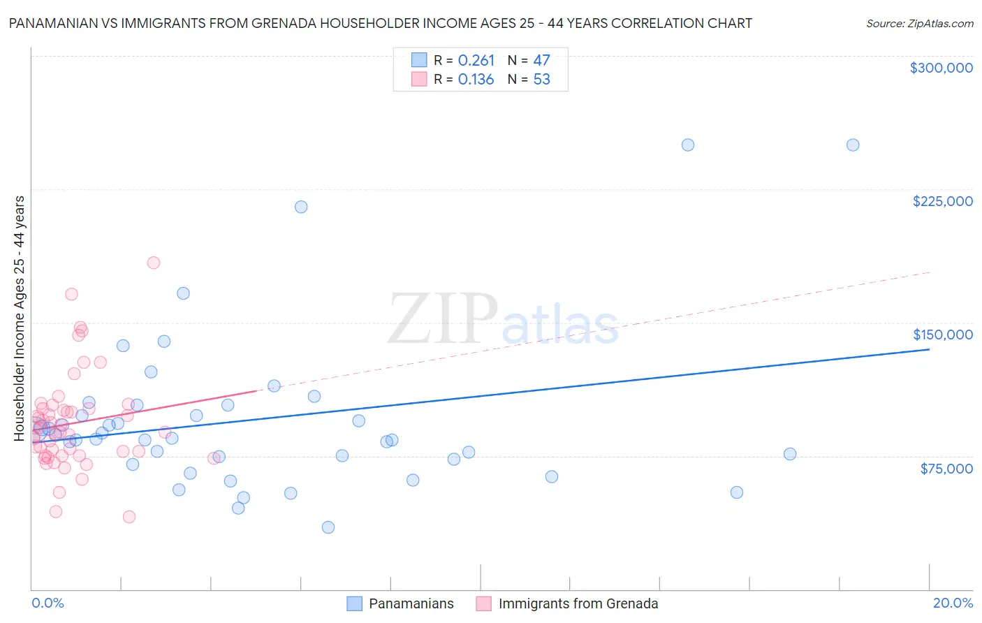 Panamanian vs Immigrants from Grenada Householder Income Ages 25 - 44 years