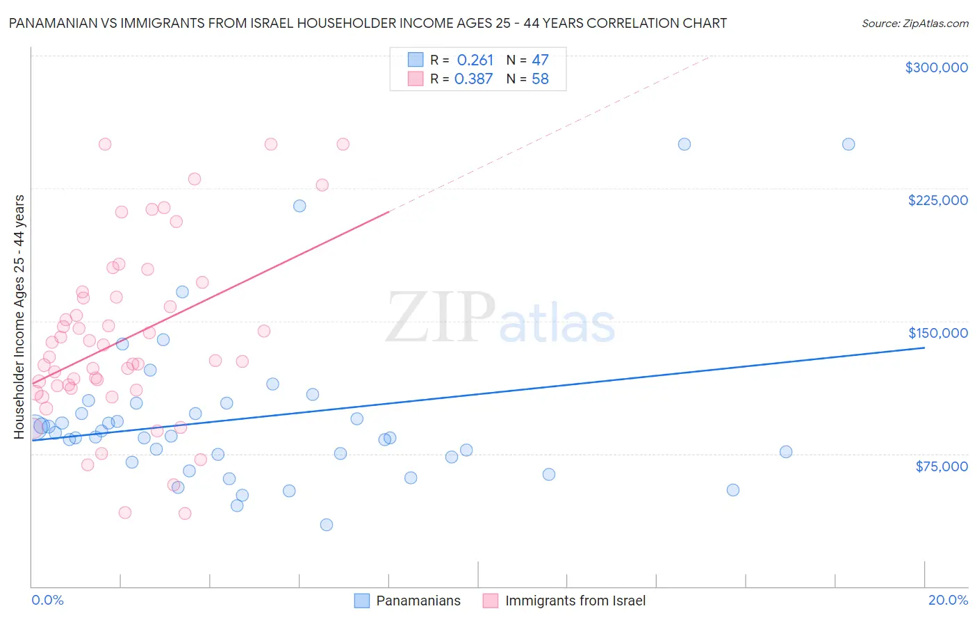 Panamanian vs Immigrants from Israel Householder Income Ages 25 - 44 years