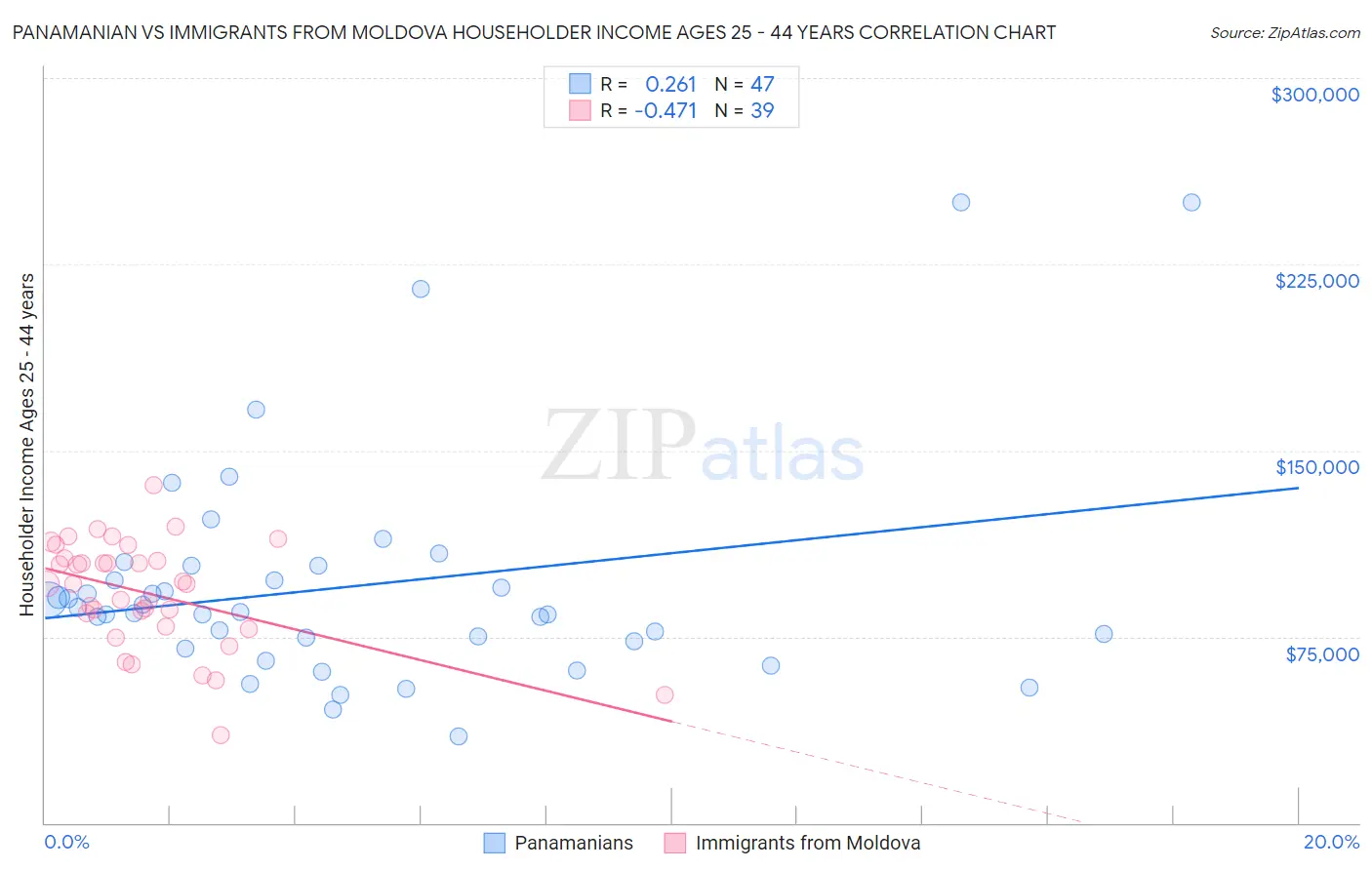Panamanian vs Immigrants from Moldova Householder Income Ages 25 - 44 years