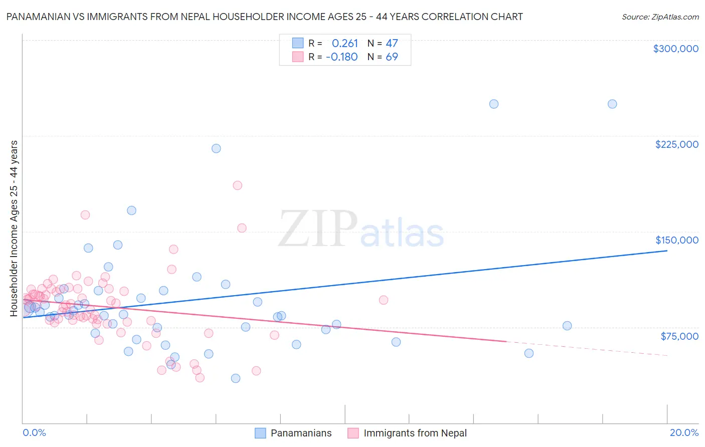 Panamanian vs Immigrants from Nepal Householder Income Ages 25 - 44 years