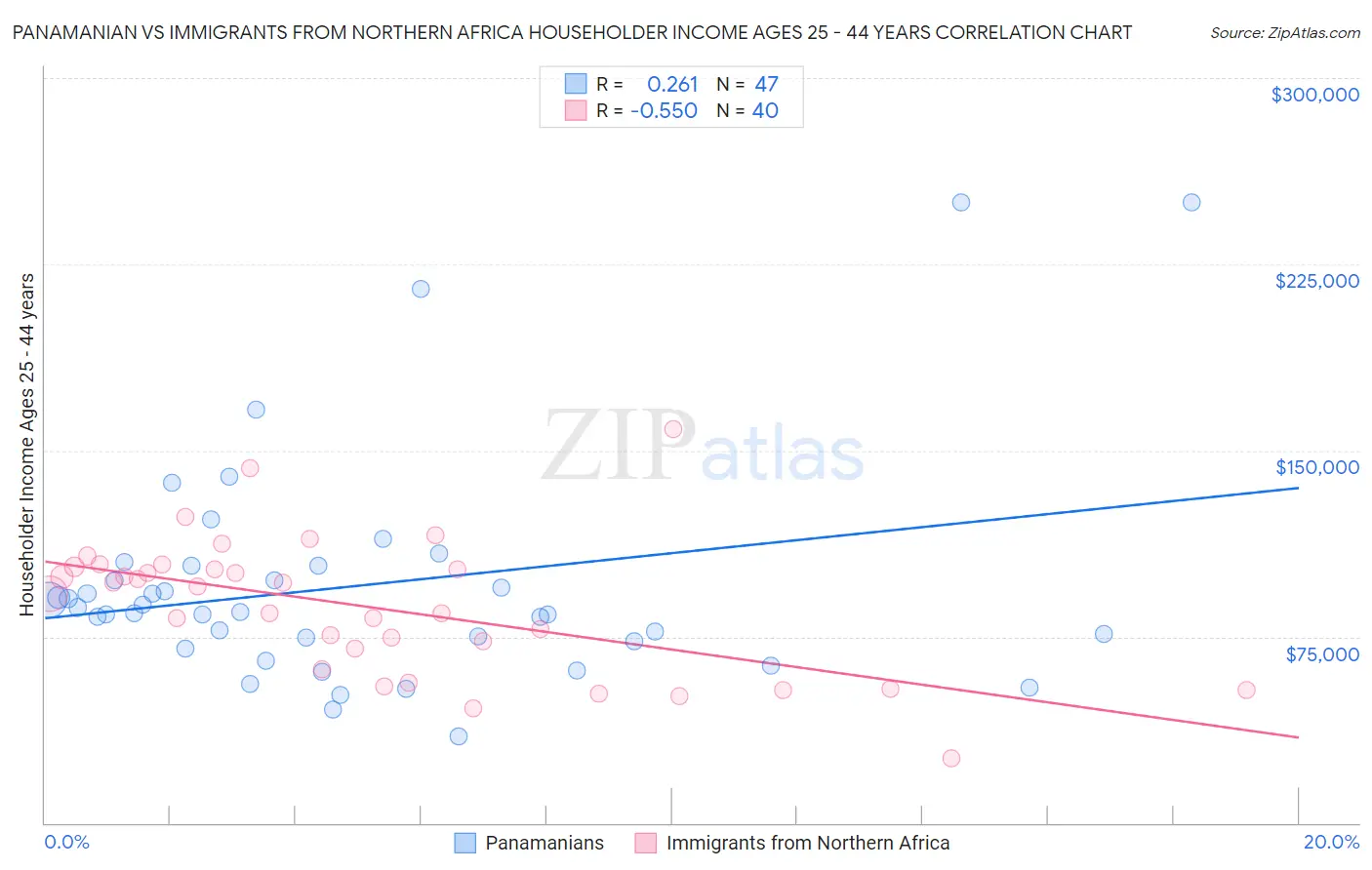 Panamanian vs Immigrants from Northern Africa Householder Income Ages 25 - 44 years