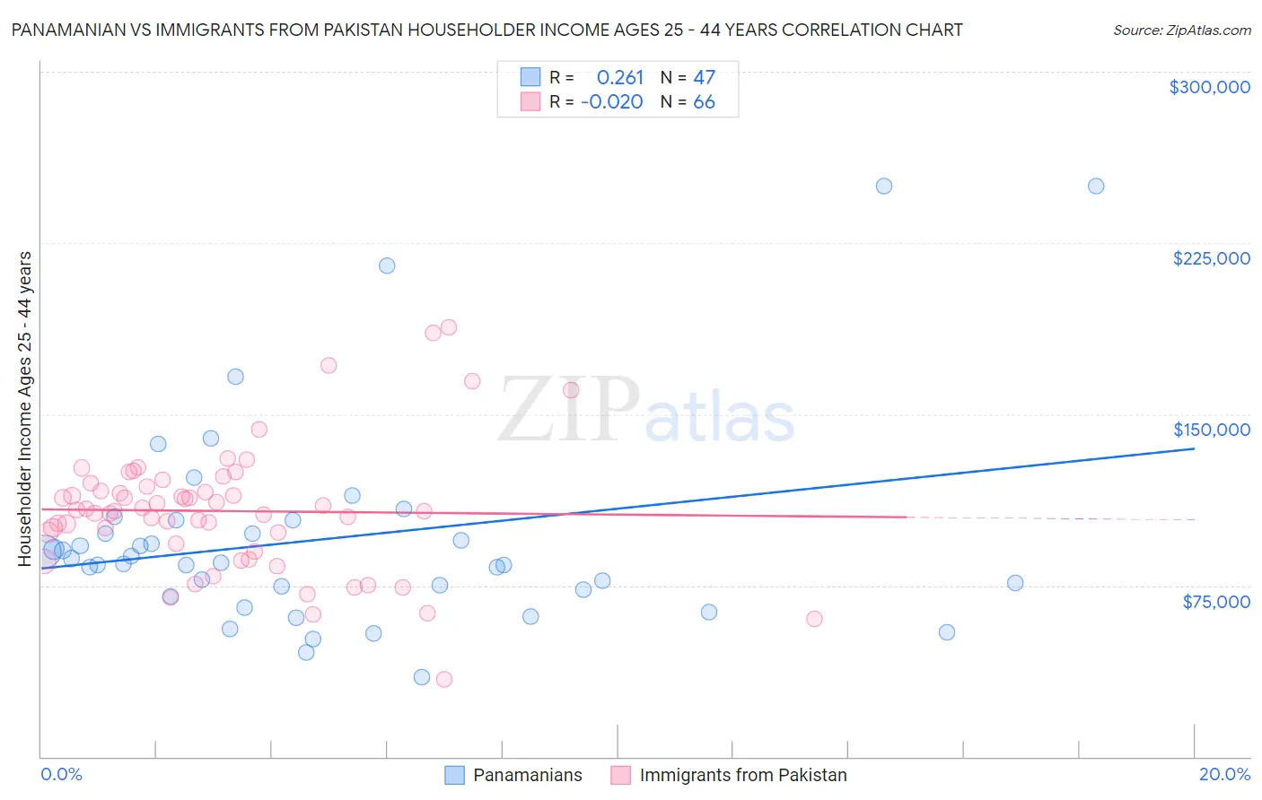 Panamanian vs Immigrants from Pakistan Householder Income Ages 25 - 44 years