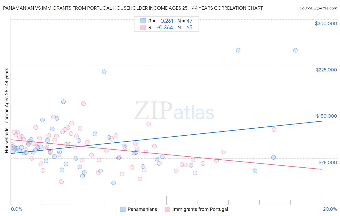 Panamanian vs Immigrants from Portugal Householder Income Ages 25 - 44 years