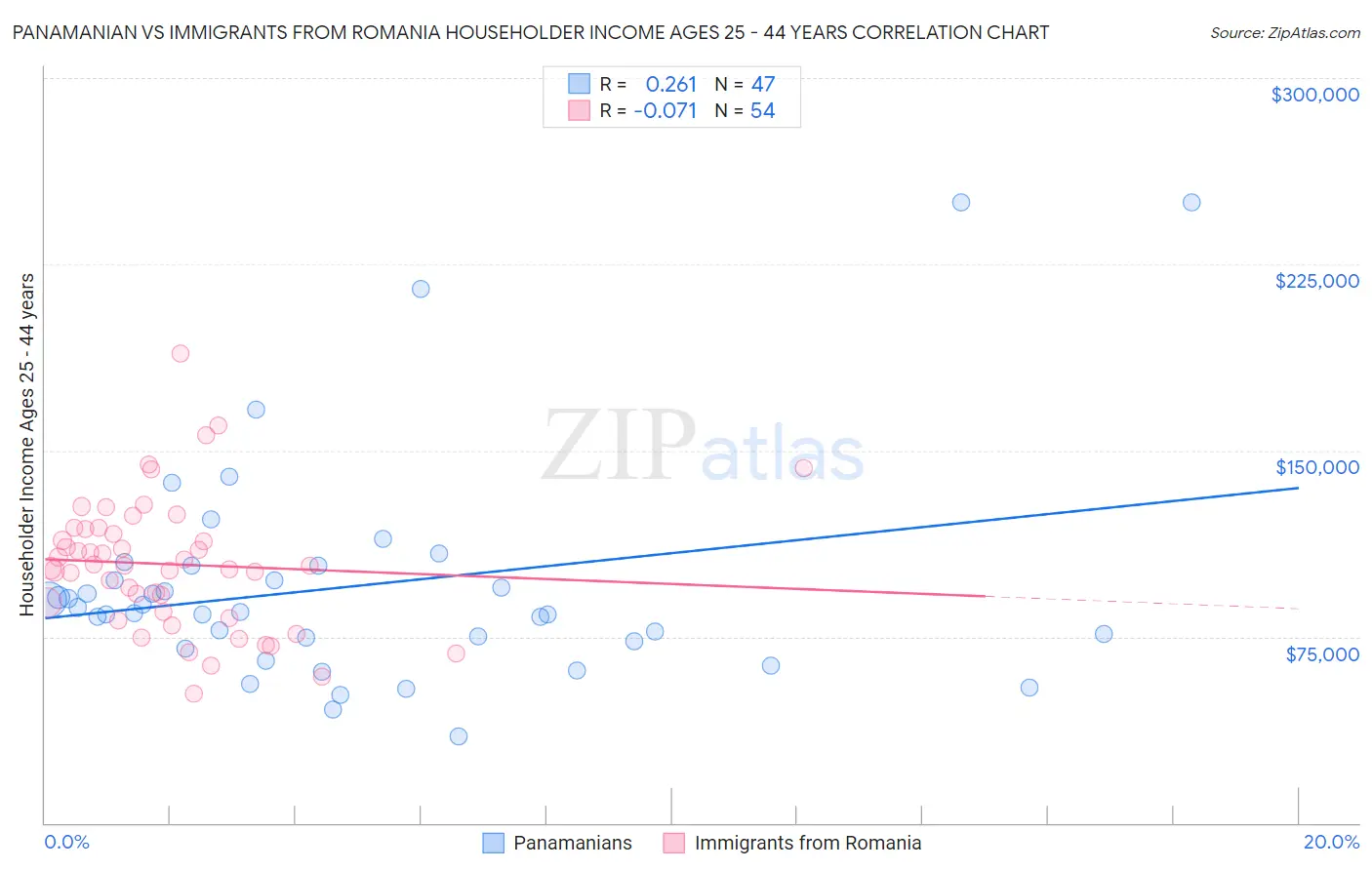 Panamanian vs Immigrants from Romania Householder Income Ages 25 - 44 years
