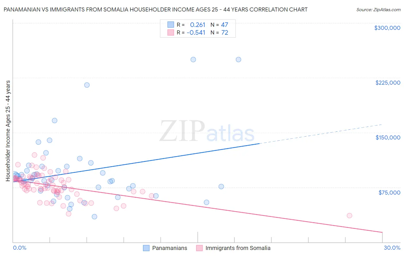 Panamanian vs Immigrants from Somalia Householder Income Ages 25 - 44 years