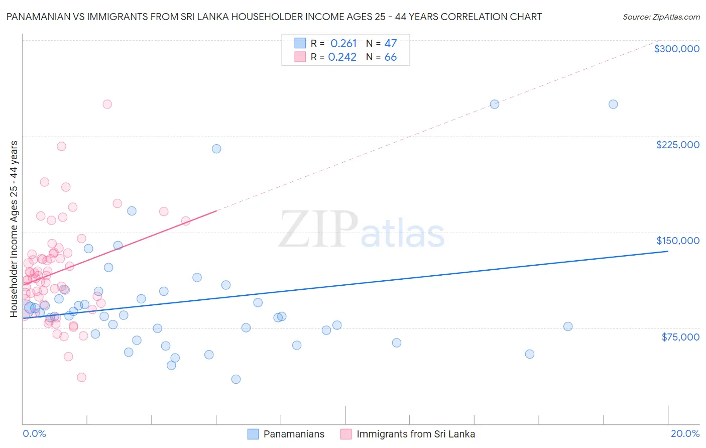 Panamanian vs Immigrants from Sri Lanka Householder Income Ages 25 - 44 years