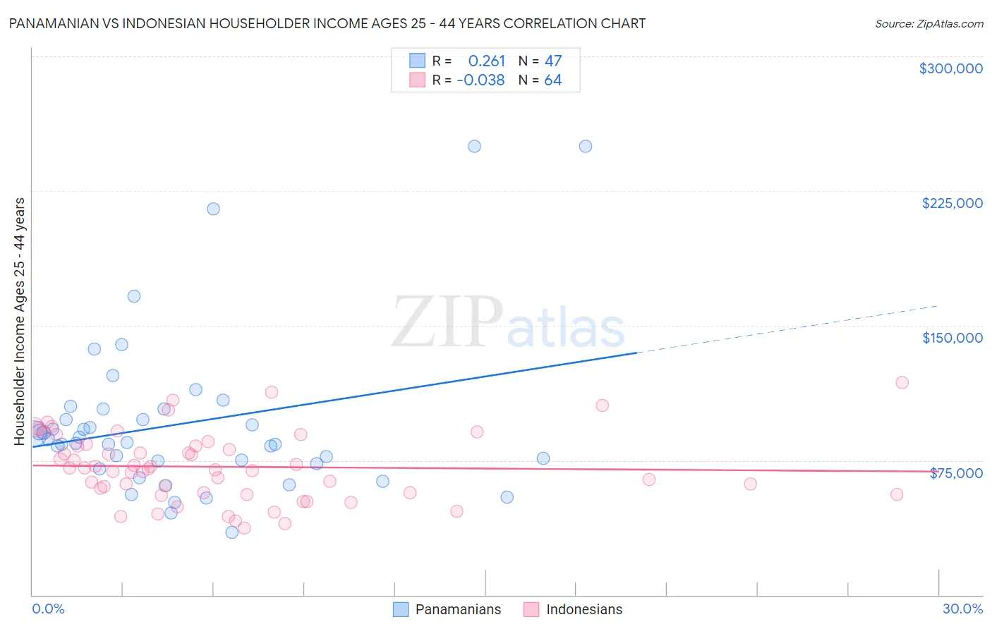 Panamanian vs Indonesian Householder Income Ages 25 - 44 years