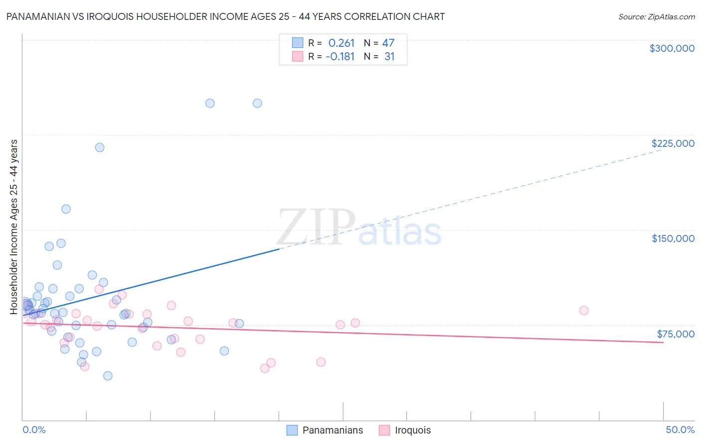 Panamanian vs Iroquois Householder Income Ages 25 - 44 years