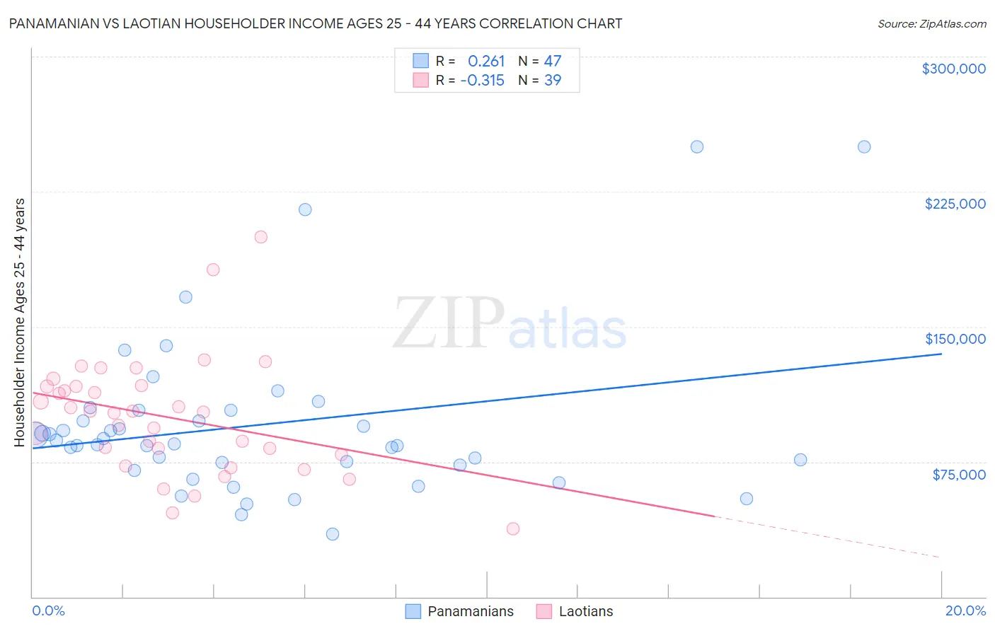 Panamanian vs Laotian Householder Income Ages 25 - 44 years