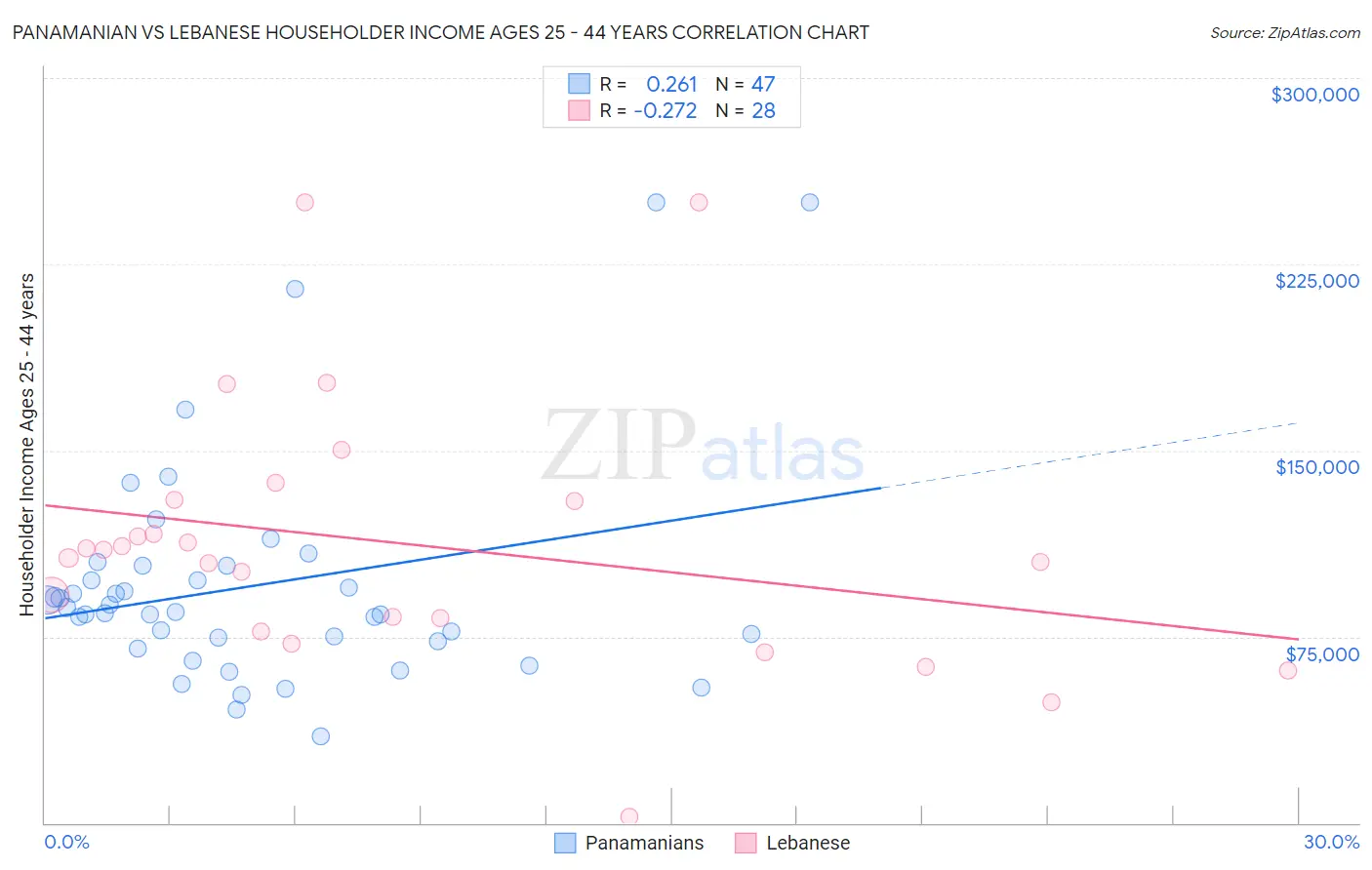 Panamanian vs Lebanese Householder Income Ages 25 - 44 years