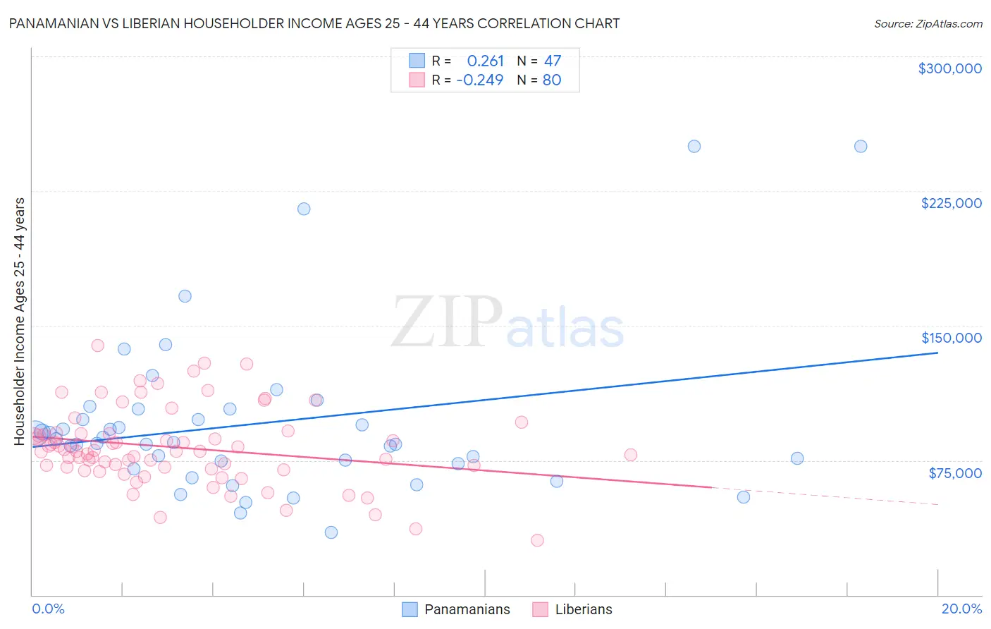 Panamanian vs Liberian Householder Income Ages 25 - 44 years