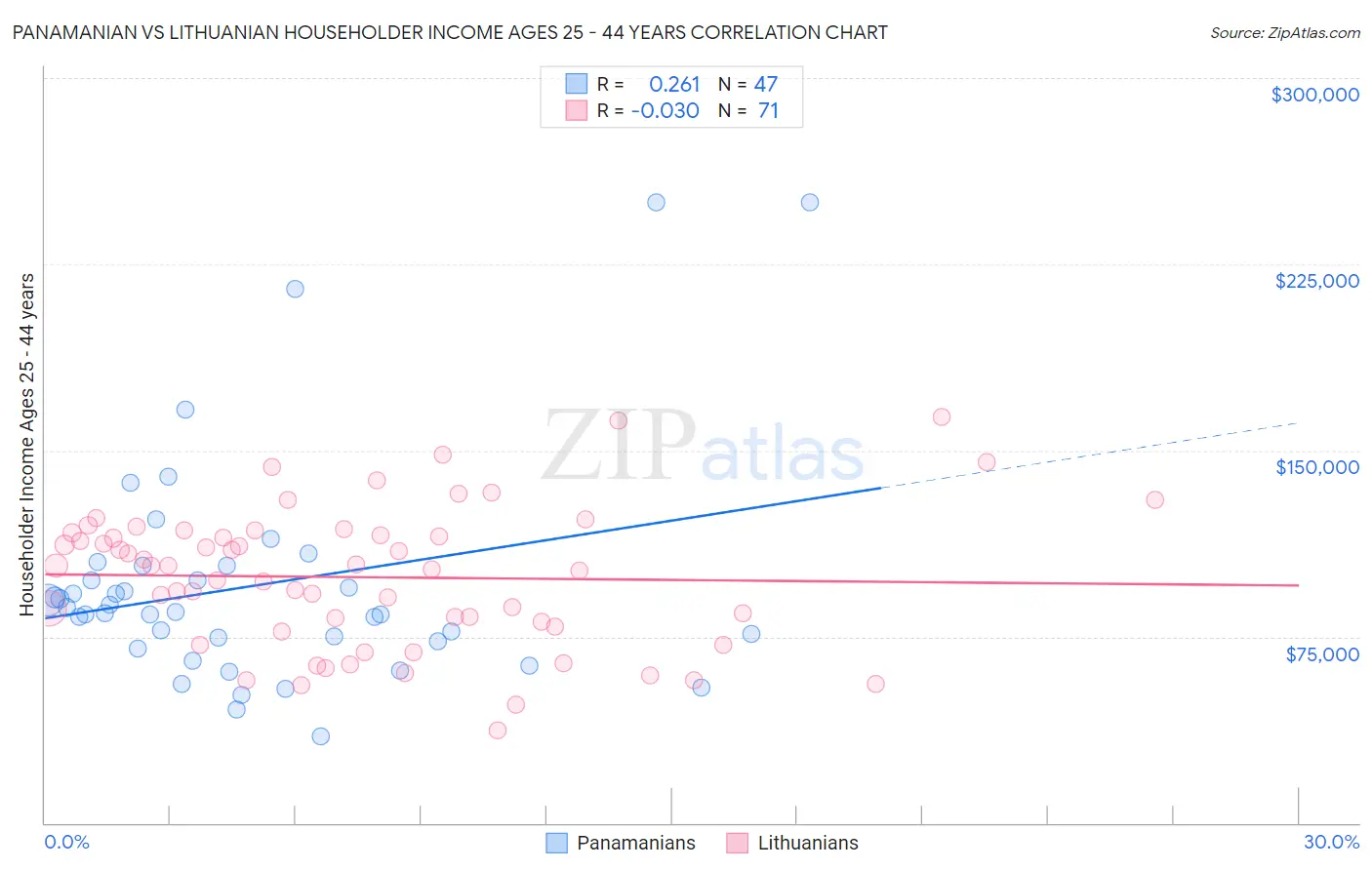 Panamanian vs Lithuanian Householder Income Ages 25 - 44 years