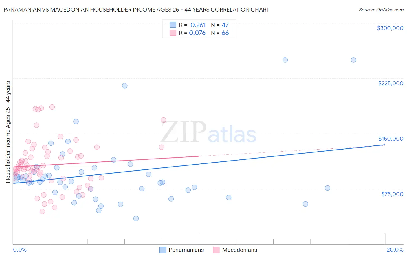 Panamanian vs Macedonian Householder Income Ages 25 - 44 years