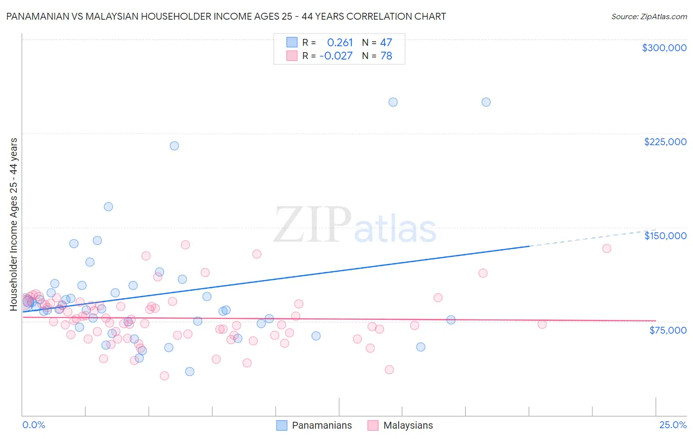 Panamanian vs Malaysian Householder Income Ages 25 - 44 years