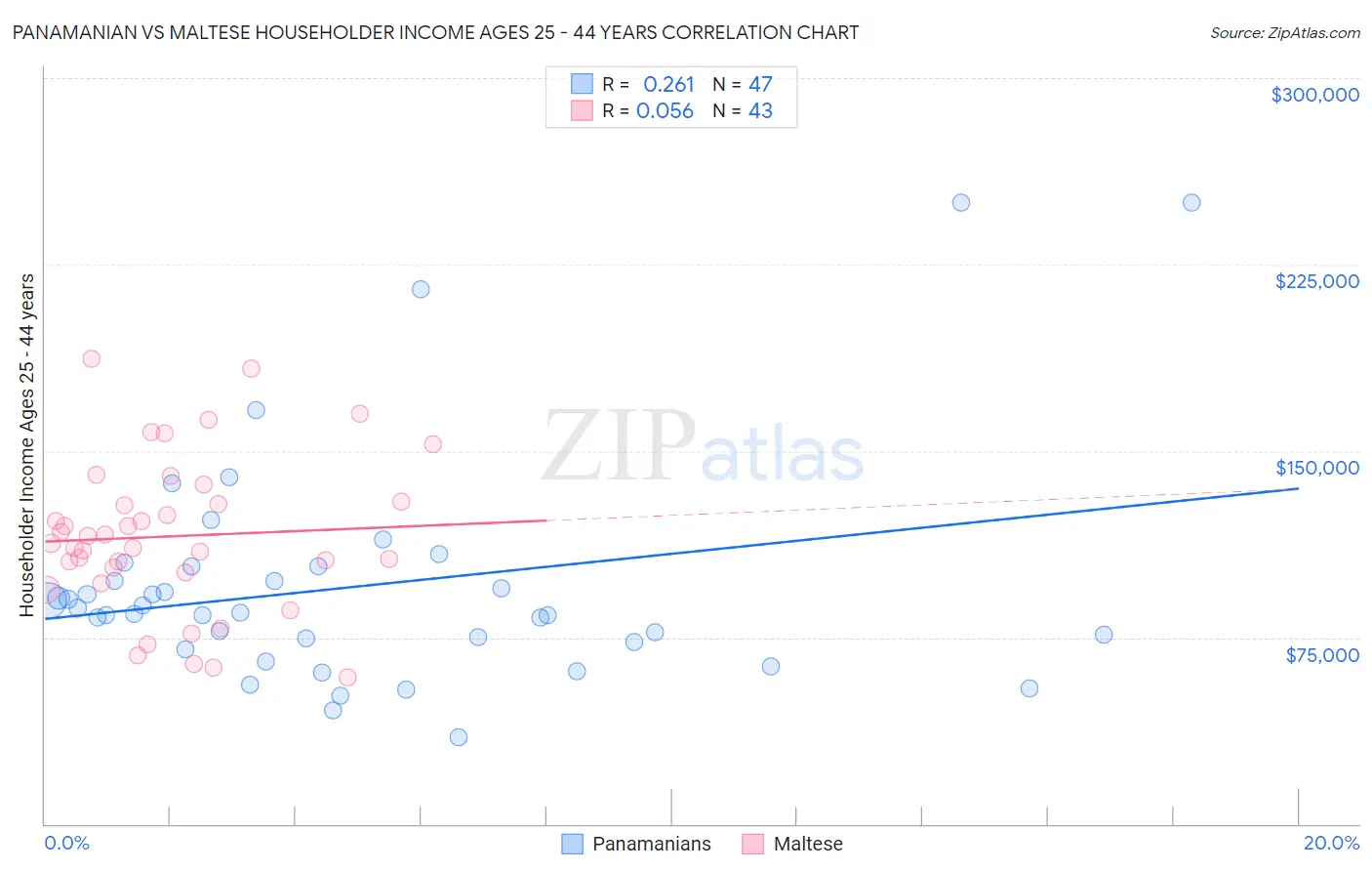 Panamanian vs Maltese Householder Income Ages 25 - 44 years
