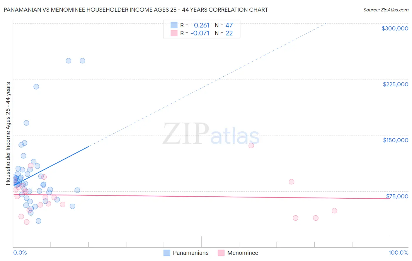 Panamanian vs Menominee Householder Income Ages 25 - 44 years