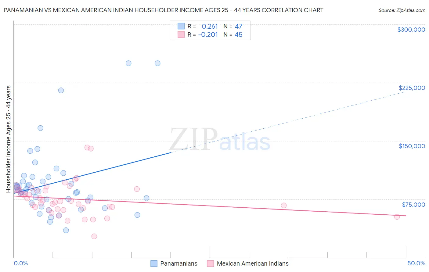 Panamanian vs Mexican American Indian Householder Income Ages 25 - 44 years