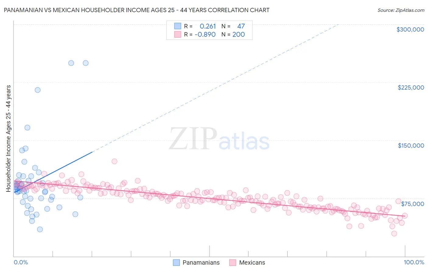 Panamanian vs Mexican Householder Income Ages 25 - 44 years
