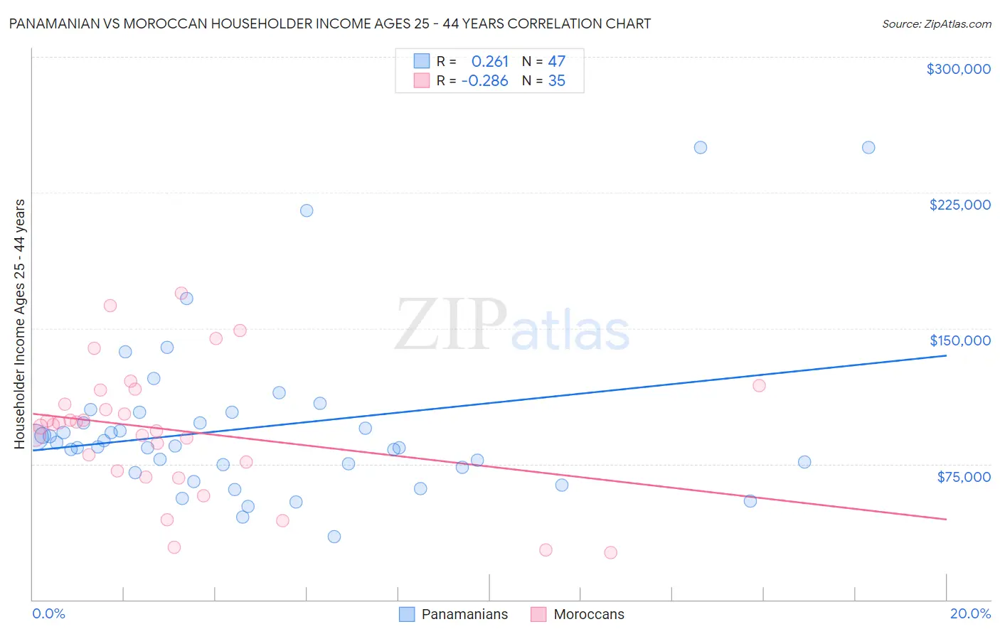 Panamanian vs Moroccan Householder Income Ages 25 - 44 years