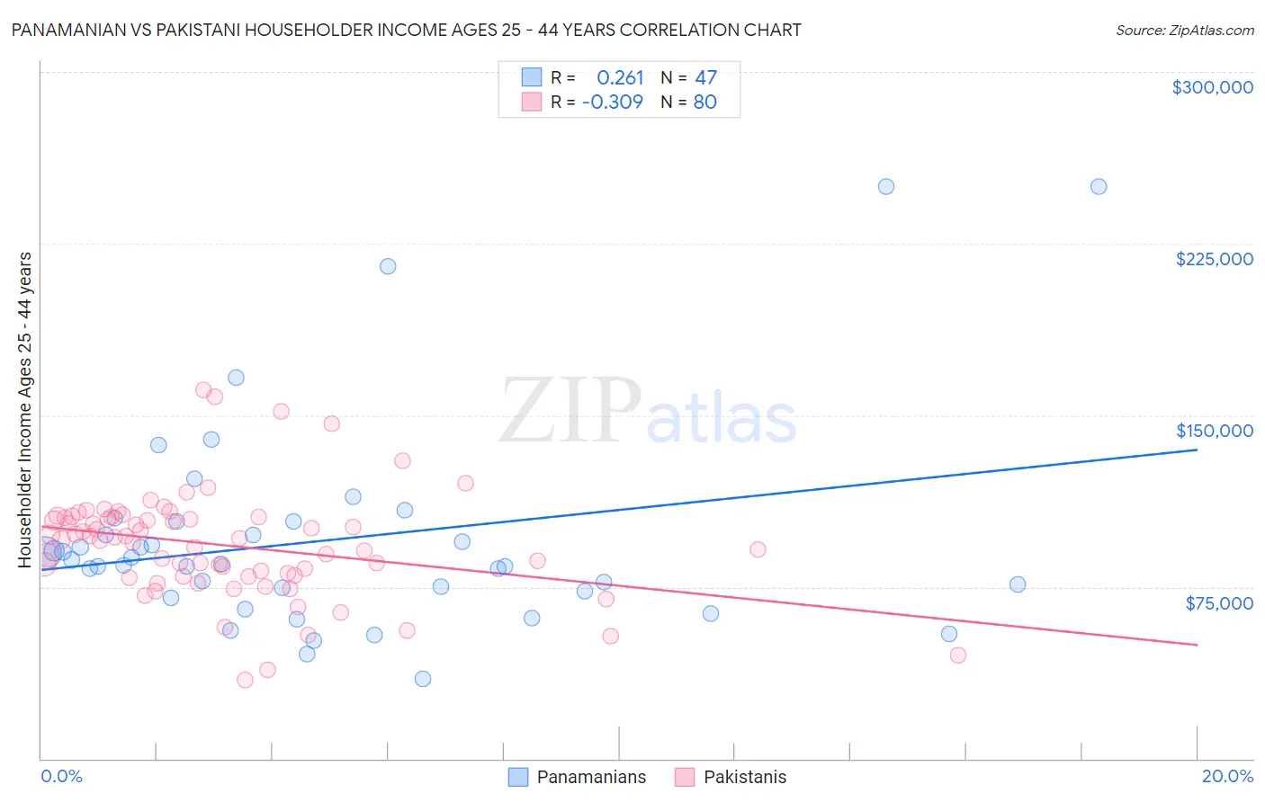 Panamanian vs Pakistani Householder Income Ages 25 - 44 years
