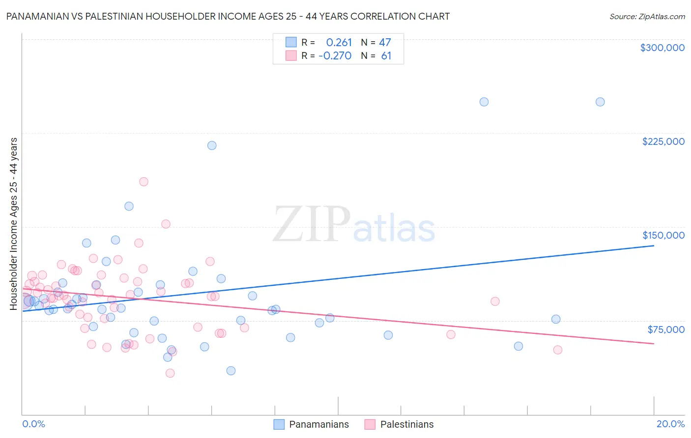 Panamanian vs Palestinian Householder Income Ages 25 - 44 years