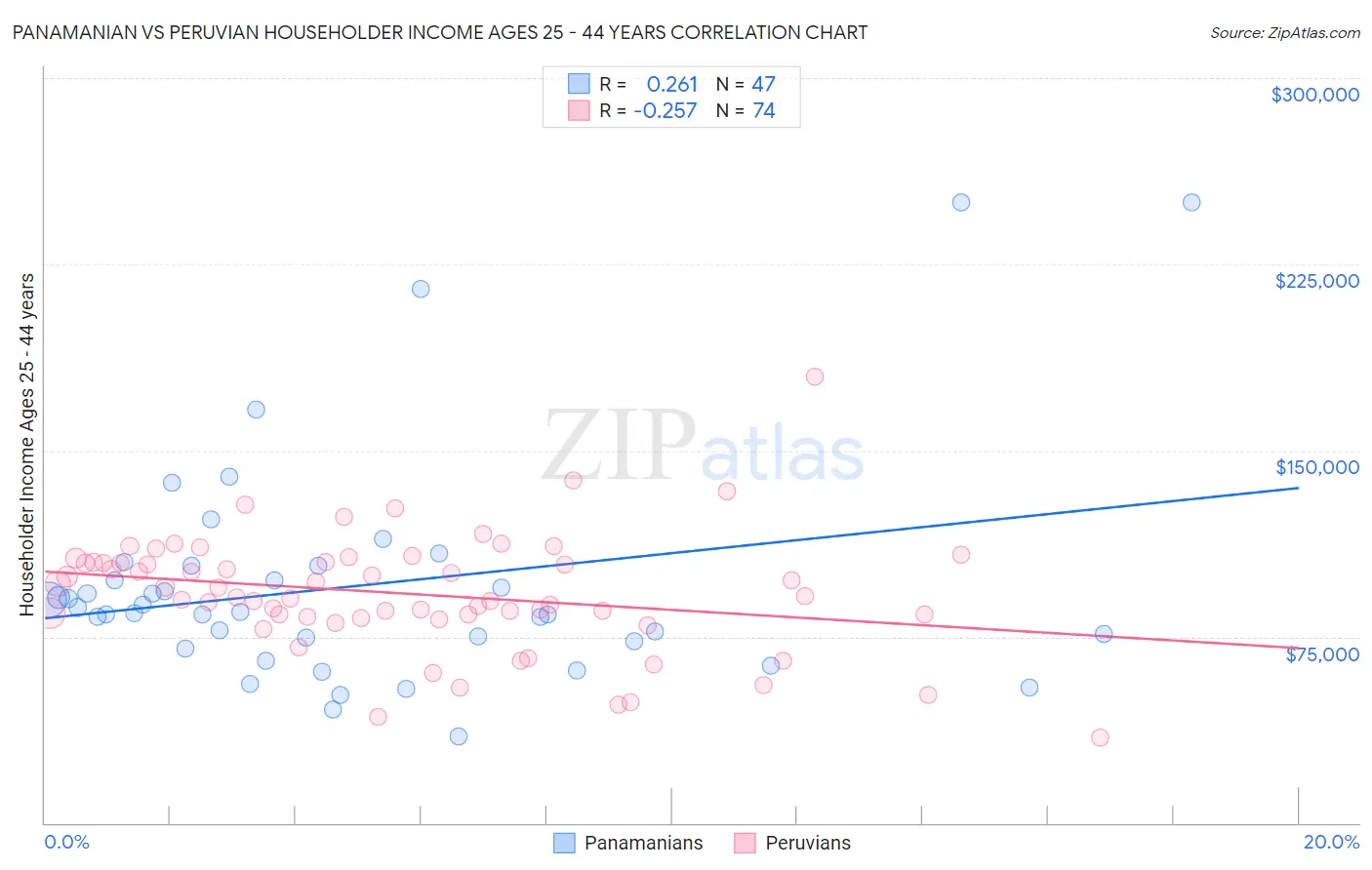 Panamanian vs Peruvian Householder Income Ages 25 - 44 years